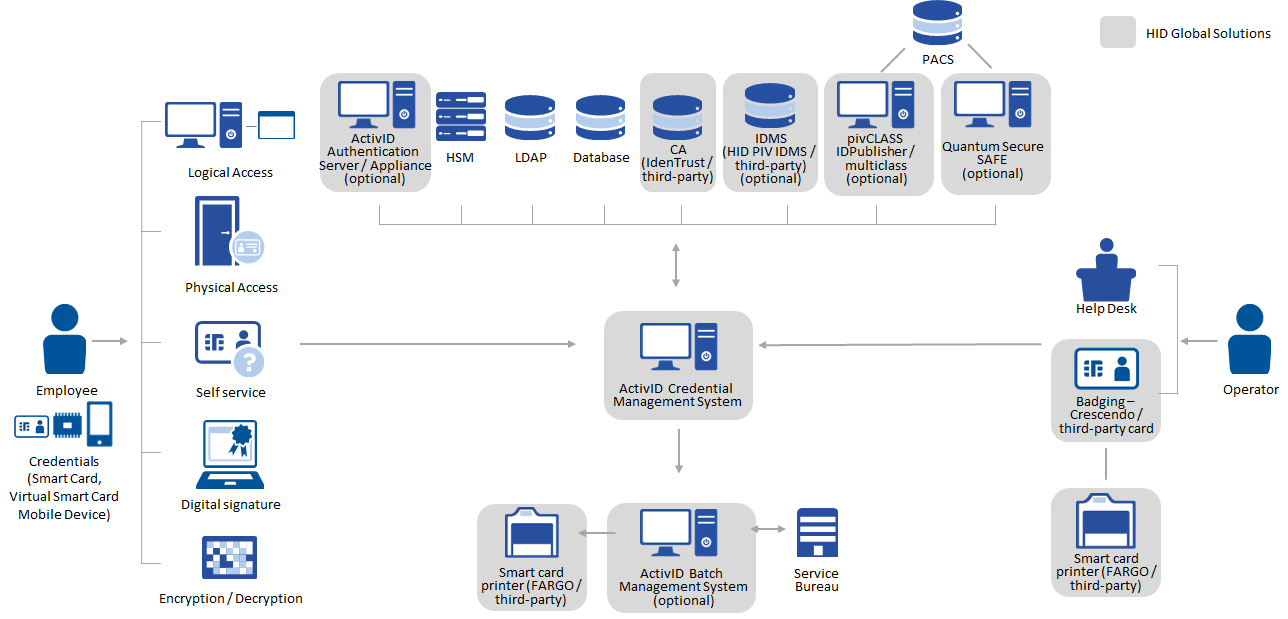 Activid Cms Feature Overview Activid Cms Hid Global